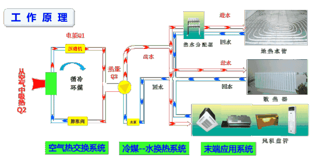 中央空調(diào)和空氣源熱泵有什么區(qū)別？工作原理圖告訴你哪一個更好！