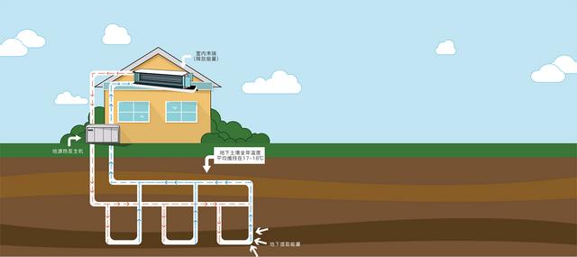 地源、水源、空氣源熱泵，怎么選？